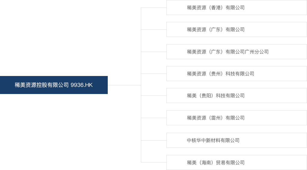 集团架构